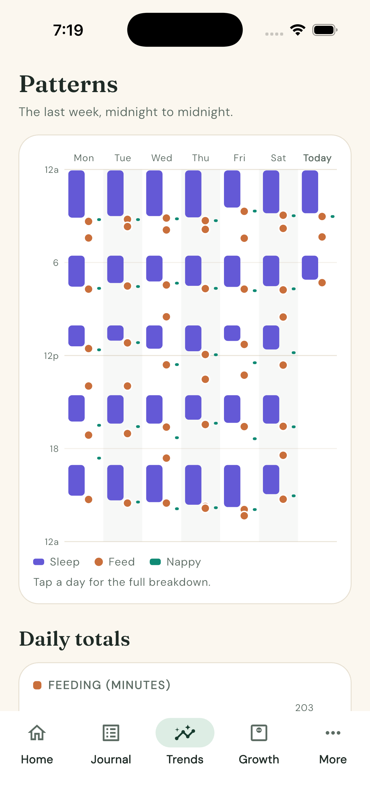 Trends tab: 7-day vertical pattern chart
